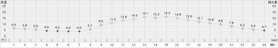 八幡(>2023年03月27日)のアメダスグラフ