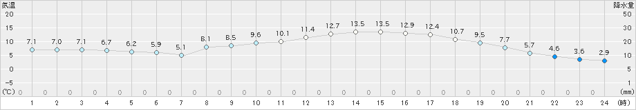 宮地(>2023年03月27日)のアメダスグラフ