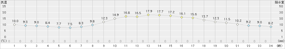 尾鷲(>2023年03月27日)のアメダスグラフ