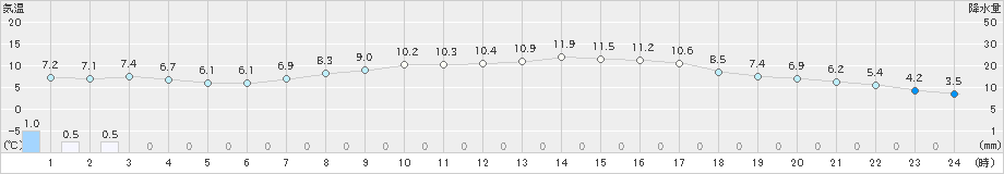 新津(>2023年03月27日)のアメダスグラフ