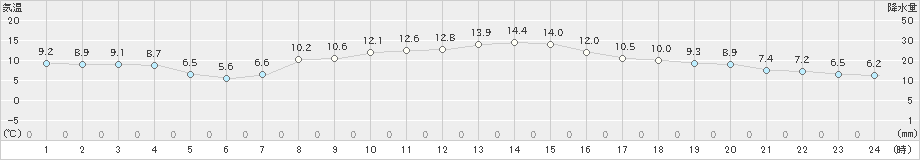 今津(>2023年03月27日)のアメダスグラフ