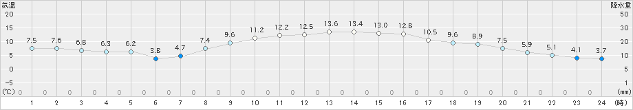 米原(>2023年03月27日)のアメダスグラフ