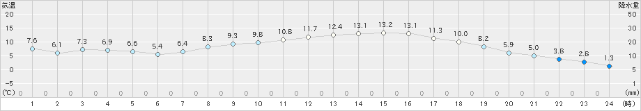 信楽(>2023年03月27日)のアメダスグラフ