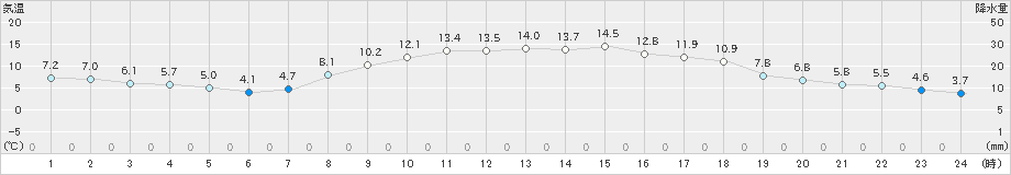 能勢(>2023年03月27日)のアメダスグラフ