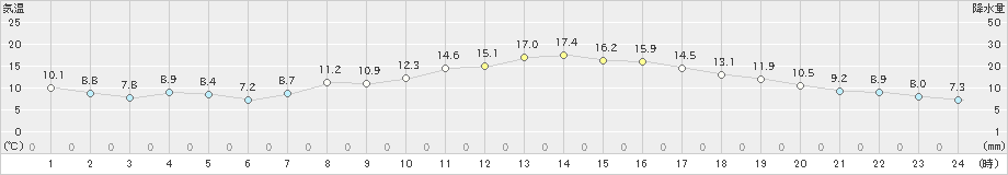 枚方(>2023年03月27日)のアメダスグラフ