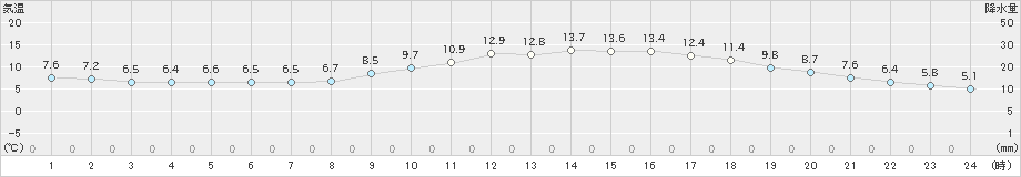 豊岡(>2023年03月27日)のアメダスグラフ