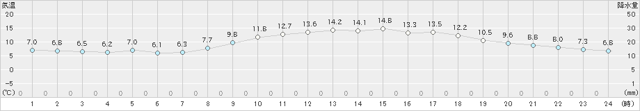 三木(>2023年03月27日)のアメダスグラフ