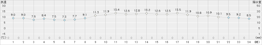 家島(>2023年03月27日)のアメダスグラフ