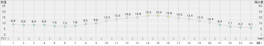 奈良(>2023年03月27日)のアメダスグラフ