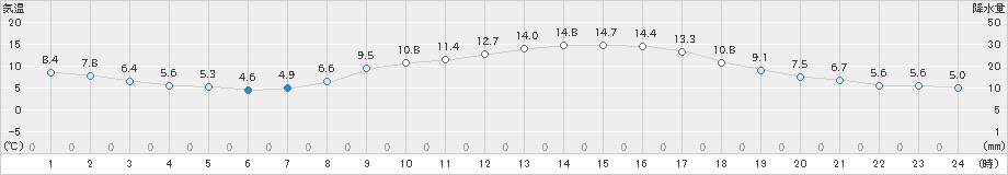 清水(>2023年03月27日)のアメダスグラフ