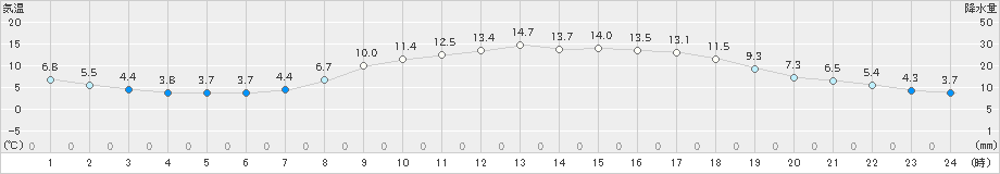 今岡(>2023年03月27日)のアメダスグラフ