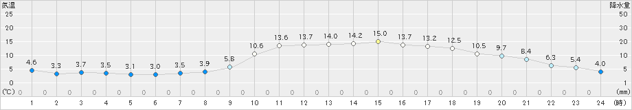 庄原(>2023年03月27日)のアメダスグラフ