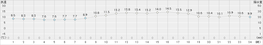 竹原(>2023年03月27日)のアメダスグラフ