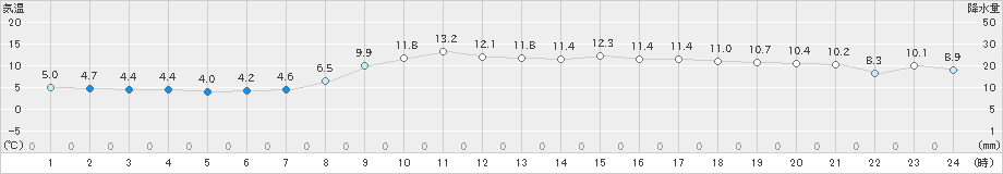 西郷(>2023年03月27日)のアメダスグラフ