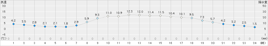 弥栄(>2023年03月27日)のアメダスグラフ