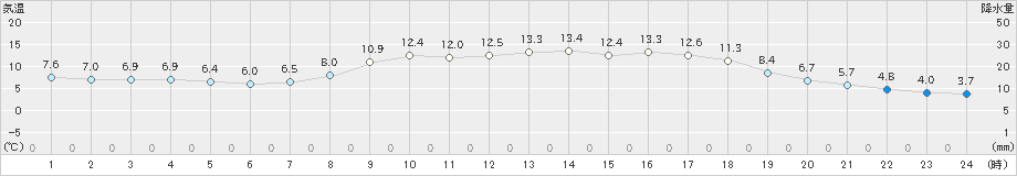 岩井(>2023年03月27日)のアメダスグラフ