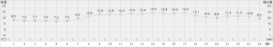 内海(>2023年03月27日)のアメダスグラフ