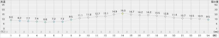 多度津(>2023年03月27日)のアメダスグラフ