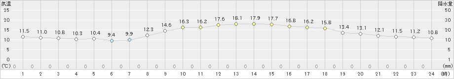 安芸(>2023年03月27日)のアメダスグラフ