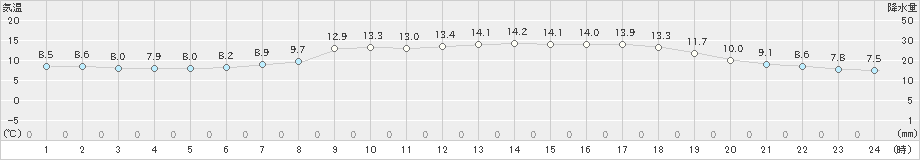 萩(>2023年03月27日)のアメダスグラフ