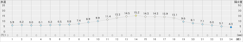 豊田(>2023年03月27日)のアメダスグラフ