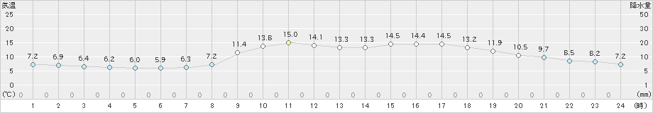 岩国(>2023年03月27日)のアメダスグラフ