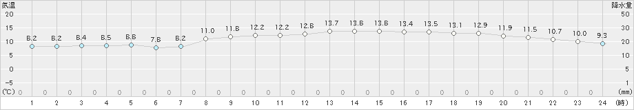 宇部(>2023年03月27日)のアメダスグラフ