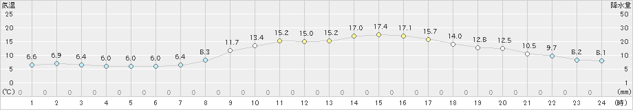 黒木(>2023年03月27日)のアメダスグラフ