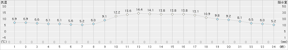 玖珠(>2023年03月27日)のアメダスグラフ