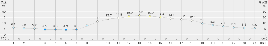 宇目(>2023年03月27日)のアメダスグラフ