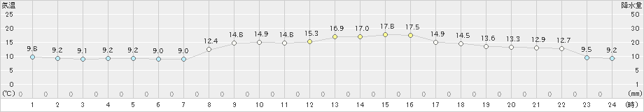 有川(>2023年03月27日)のアメダスグラフ