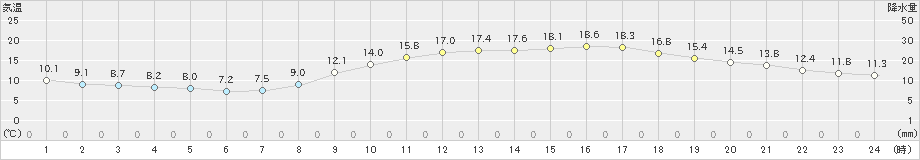 熊本(>2023年03月27日)のアメダスグラフ