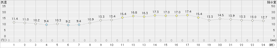 三角(>2023年03月27日)のアメダスグラフ