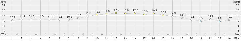 古江(>2023年03月27日)のアメダスグラフ