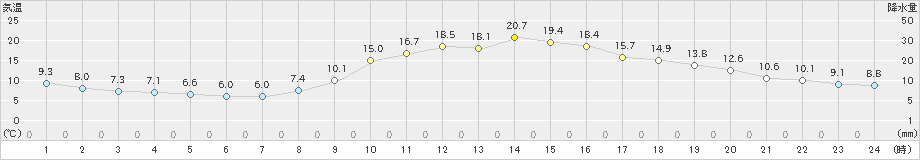 西米良(>2023年03月27日)のアメダスグラフ