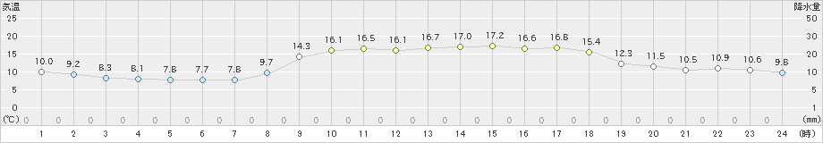 高鍋(>2023年03月27日)のアメダスグラフ