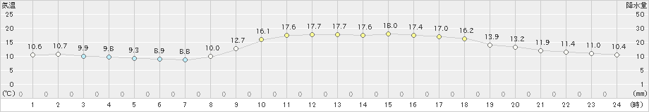 西都(>2023年03月27日)のアメダスグラフ