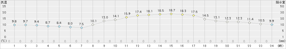 小林(>2023年03月27日)のアメダスグラフ