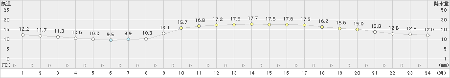 宮崎(>2023年03月27日)のアメダスグラフ