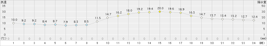 都城(>2023年03月27日)のアメダスグラフ