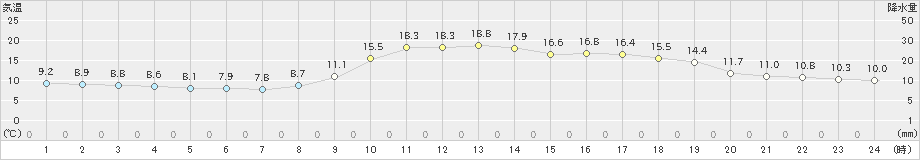 川内(>2023年03月27日)のアメダスグラフ