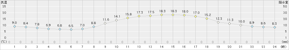 溝辺(>2023年03月27日)のアメダスグラフ