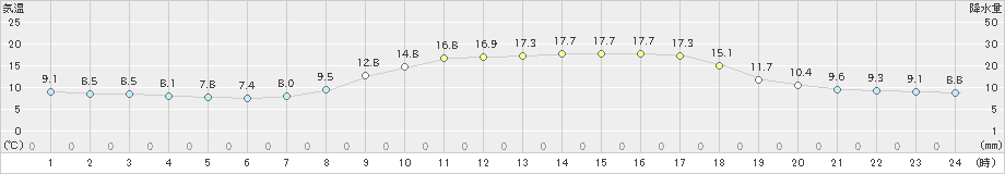 田代(>2023年03月27日)のアメダスグラフ