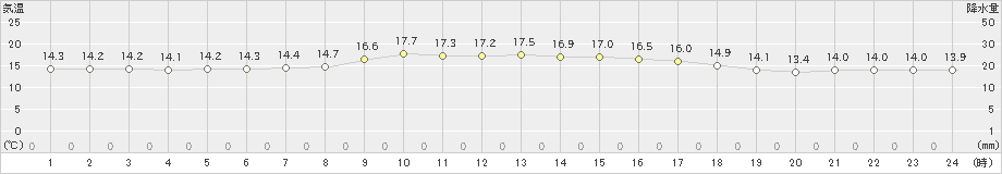 中之島(>2023年03月27日)のアメダスグラフ