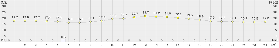 伊仙(>2023年03月27日)のアメダスグラフ