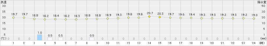 伊是名(>2023年03月27日)のアメダスグラフ