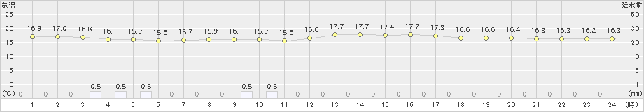 奥(>2023年03月27日)のアメダスグラフ