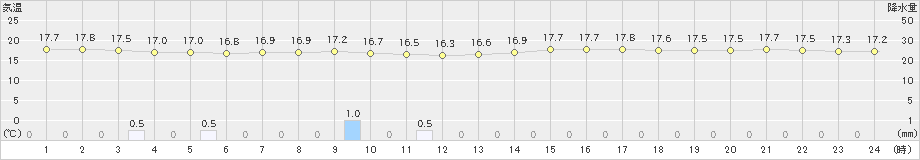 渡嘉敷(>2023年03月27日)のアメダスグラフ