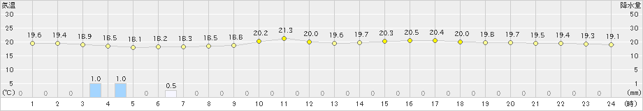 那覇(>2023年03月27日)のアメダスグラフ