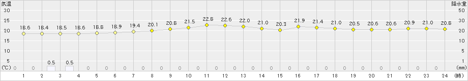 大原(>2023年03月27日)のアメダスグラフ